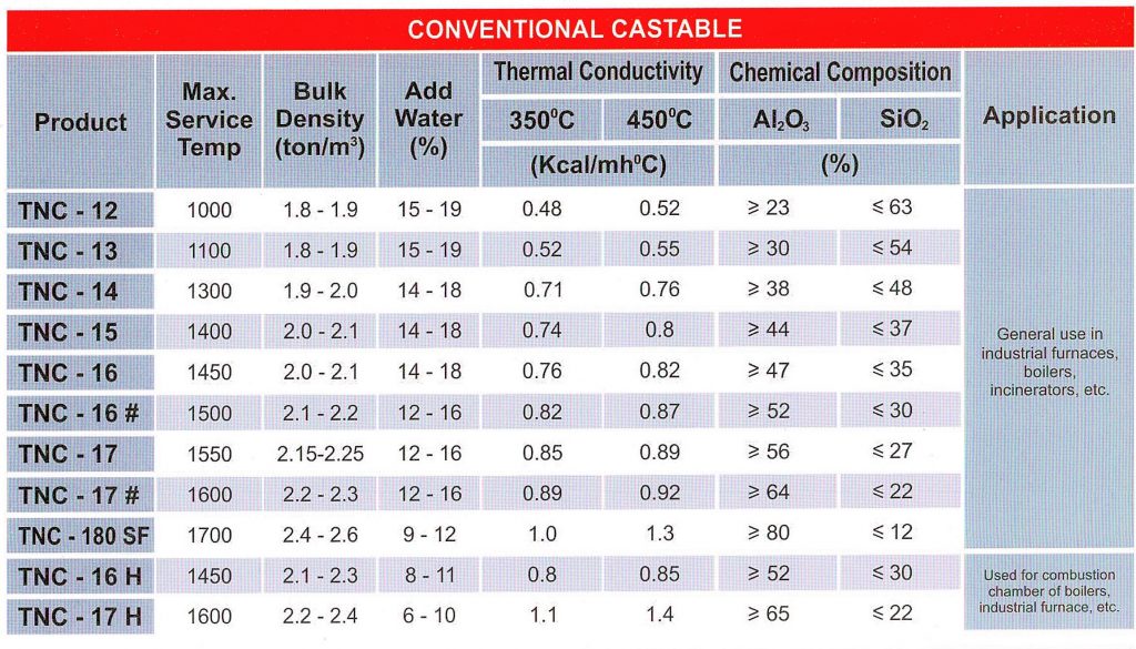 Technocast Castable Standard